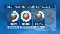 Къде сме в ЕС по показателя съотношение на пенсия към доход?