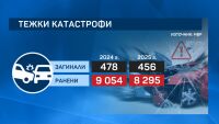 Децата на пътя: Стряскащи данни за двойно повече загинали 