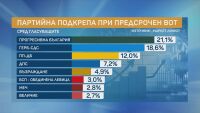 „Маркет ЛИНКС“: „Прогресивна България“ губят подкрепа, но остават първи с 21,1%