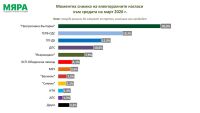 „Мяра“: Шест партии в парламента. „Прогресивна България“ би спечелила 30,8%. ГЕРБ-СДС – 19,3%
