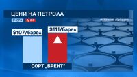 Енергийната криза: Черното злато поскъпна отново, петролът стигна около 111 долара