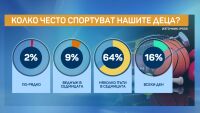 Проучване: 64% от българските деца спортуват, но едва 18% се движат ежедневно