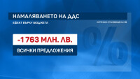 Разнобой за намаляването на ДДС на 9% за ресторантите и книгите