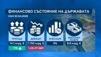 ПБ за бюджета: Ситуацията е повече от обезпокоителна. Клисурски: Финансите ни са адекватни