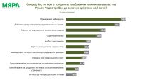 „Мяра“: Над 50% от българите очакват нов бюджет, действия срещу спекулата с цените и ревизия ма корупционни модели