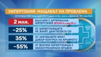 Тихият убиец: 6 от 10 души умират заради сърце в България