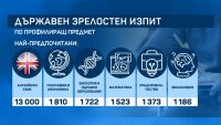 Само след няколко часа близо 50 000 зрелостници се явяват и на втората задължителна матура