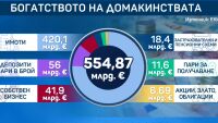 Средно по 193 620 евро на домакинство: За година българите са забогатели със 71 млрд. евро