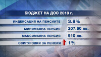 Депутатите приеха бюджета на Държавното обществено осигуряване за догодина