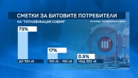 Ръст в сметките за отопляващите се с парно и газ