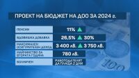 НОИ утвърди бюджета на ДОО: 11% актуализация на пенсиите през 2024 г. (ОБЗОР)