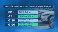 По-скъпо платено паркиране в София: Плащаме 2 евро за синя зона и 1 евро за зелена зона