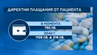 България е с най-висок дял разходи от джоба на пациента