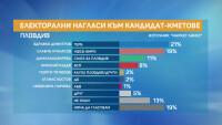 „Маркет Линкс”: Над 50% от пловдивчани са изразили желание да гласуват