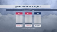 Замърсяване на въздуха няколко пъти над нормата в Благоевград през зимата