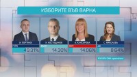 Окончателно: Балотаж между Портних и Костадинов във Варна