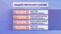 Недействителните бюлетини: Над 400 000 гласа не са отчетени