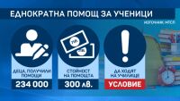 234 хиляди ученици са получили еднократна помощ от 300 лева, родителите: Не е достатъчно