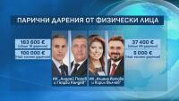 Даренията за 4 от кандидатпрезидентските двойки са на стойност 387 891,50 евро