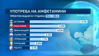 България е втора в Европа по употреба на амфетамини сред младите