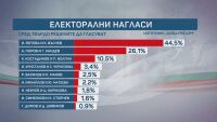 „Алфа Рисърч“: Йотова и Вълчев водят с 44,%, Гюров и Кандев са втори – с 26,1%