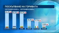 Скъпо гориво: България е рекордьор в Европейския съюз