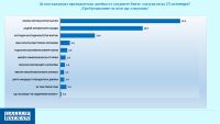 „Галъп“ за нагласите преди вота на 25 октомври: Йотова води с 43,2%, Гюров е втори – 29,7%, Костадинов е трети – 12,4%