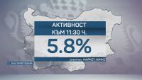 „Маркет ЛИНКС“: Избирателната активност към 11:30 ч. е 5,8%