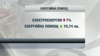 Енергийната помощ ще се увеличи с процента на повишение на цената на тока
