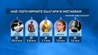 Кои са най-следваните българи в „Инстаграм“