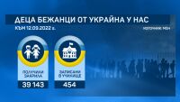 Само 1% от украинските деца у нас са записани в училище