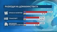 Най-голяма част от доходите на домакинствата отива за храни и безалкохолни напитки