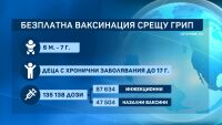 Безплатни ваксини срещу грип за деца: Записванията започнаха още през август