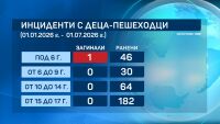 322 ранени деца пешеходци от началото на годината