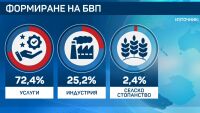 НСИ отчита ръст на брутния вътрешен продукт