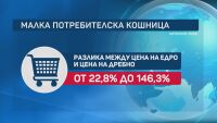 КНСБ: Доматите и краставиците са посъкпанли с близо 50% за година, надценките в магазините са до 146%