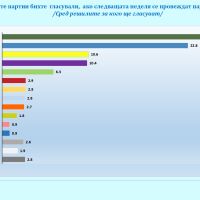 „Галъп“: Пет са сигурните формации в следващия парламент