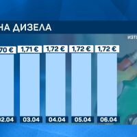 Дизелът достига 1,72 евро, решението за помощ от 20 евро остава под въпрос