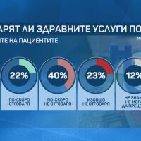 Проучване: Услугите, платени от НЗОК, не отговарят на нуждите на пациентите