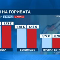 На фона на напрежението между Иран и САЩ: Цените на горивата остават стабилни