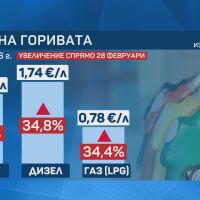 Цените на горивата може да тръгнат надолу, но рискът от нов скок остава