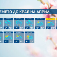 Времето до края на април: Топло и ясно до петък, след което валежи и гръмотевици