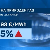 „Булгаргаз“ предлага поскъпване на природния газ с 5% от май