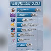 Екзитпол на „Маркет ЛИНКС“: 36% от избирателите са гледали дебати, 29% са чели предизборни програми