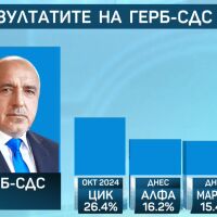 Какви са настроенията в щаба на ГЕРБ след първите резултати?