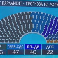 Към 20 ч.: Вижте какви мандати получават партиите 