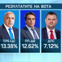 При 100% обработени протоколи: Партията на Радев - първа сила, ГЕРБ - втори, "Възраждане" влиза в парламента 