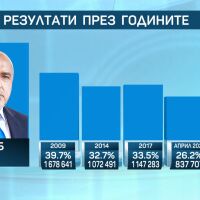 Как се промени вота спрямо партиите през годините 