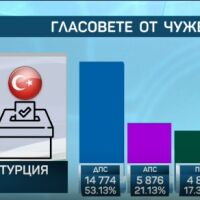 Сериозен спад на избирателната активност в Турция: Кои са победителите там?