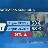 Цените на основните продукти: С 9% е поскъпнала потребителската кошница за година